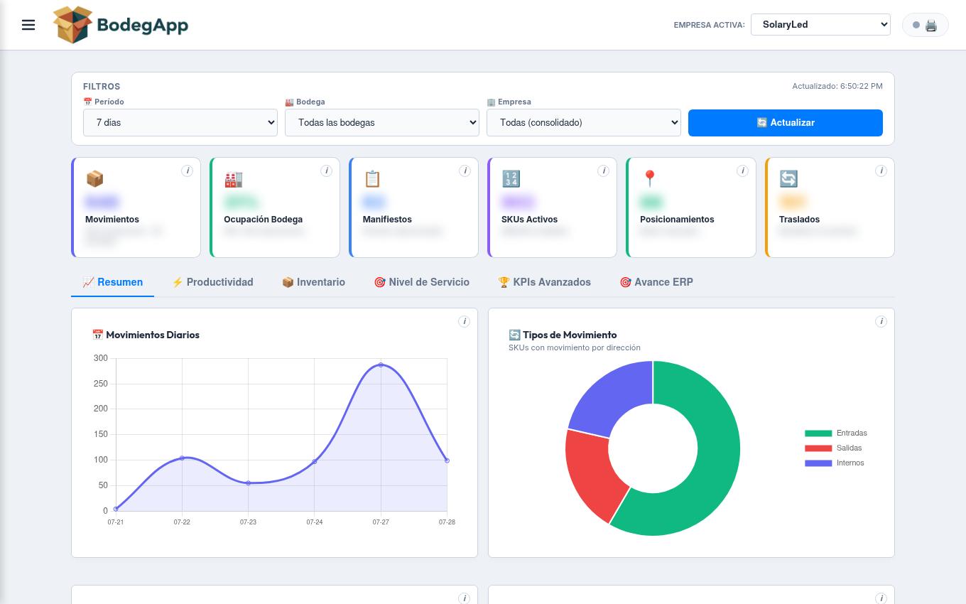 Dashboard real de BodegApp: KPIs de movimientos, ocupación de bodega, manifiestos y SKUs activos con gráficos de operación, consolidado multiempresa